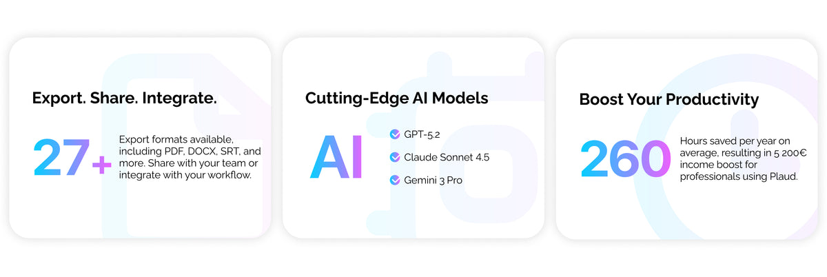 Three cards: Plaud offers 27+ export formats, cutting-edge AI models (GPT-5.2, Claude, Gemini), and saves 260 hours/€5200 annu