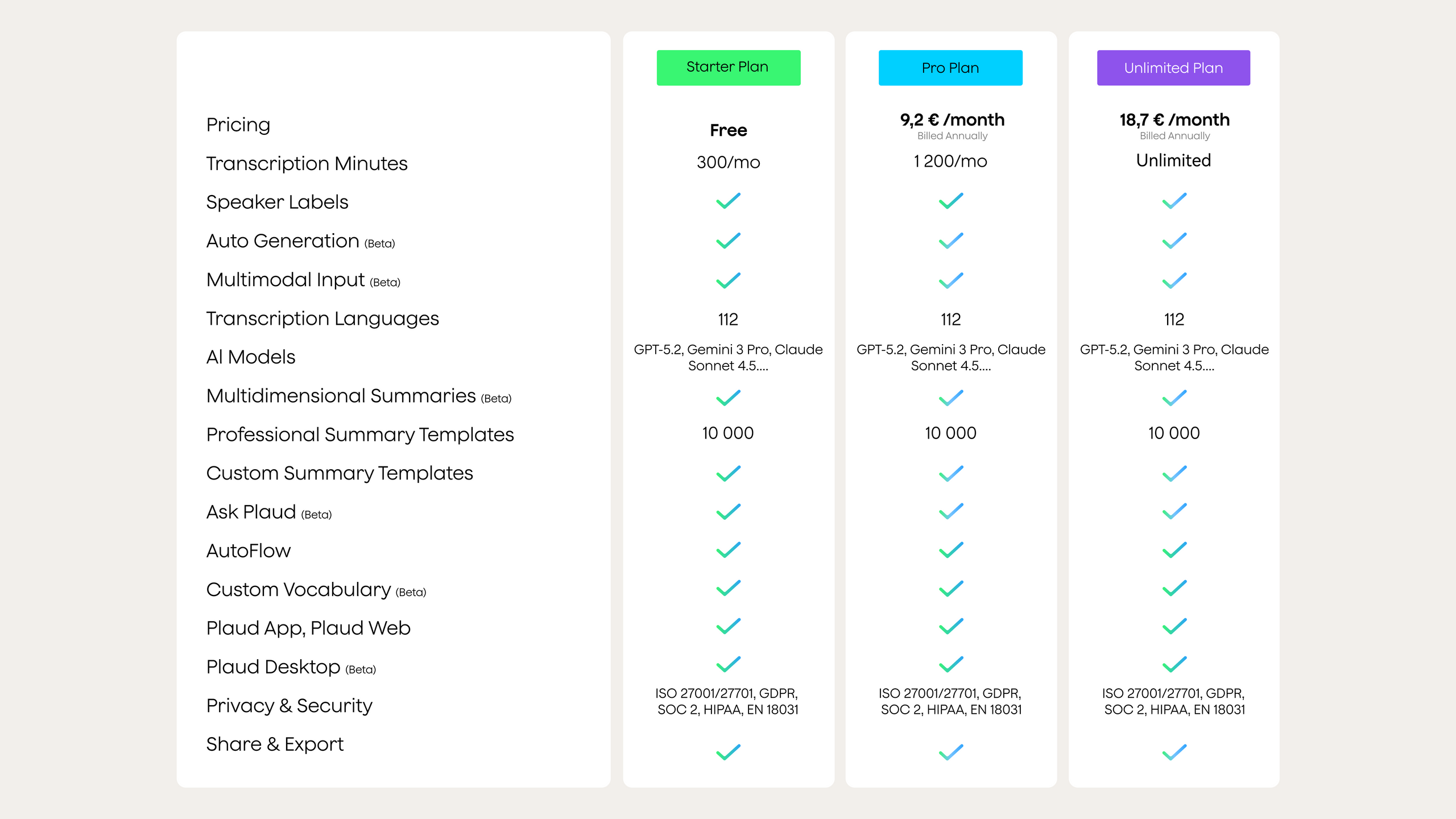 Plaud pricing table comparing Starter (free), Pro (9.2€/month), and Unlimited (18.7€/month) plans with features and complianc