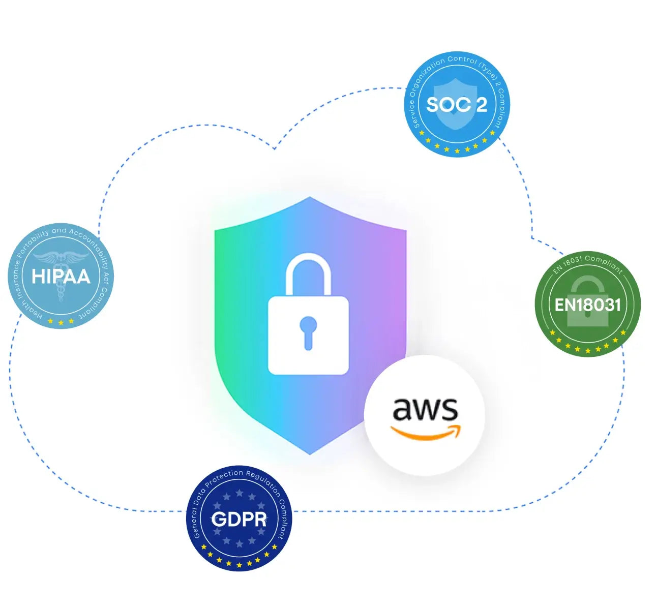 Plaud's data security and compliance: HIPAA, SOC 2, GDPR, EN18031, powered by AWS cloud infrastructure.
